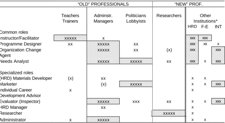 Figure 2: Stylized pattern of roles and professional categories in Austrian VET