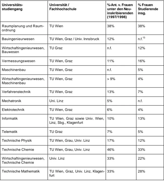 Tabelle  1: Prozentualer Anteil von Frauen bei Erstinskriptionen sowie Studierenden  von Technikstudiengängen an österreichischen Universitäten 