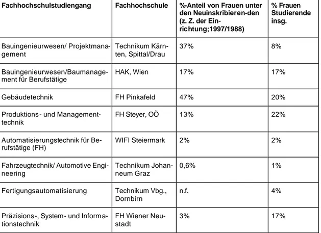 Tabelle  2: Prozentualer Anteil von Frauen bei Erstinskriptionen sowie Studierenden  von Technikstudiengängen an österreichischen Fachhochschulen  