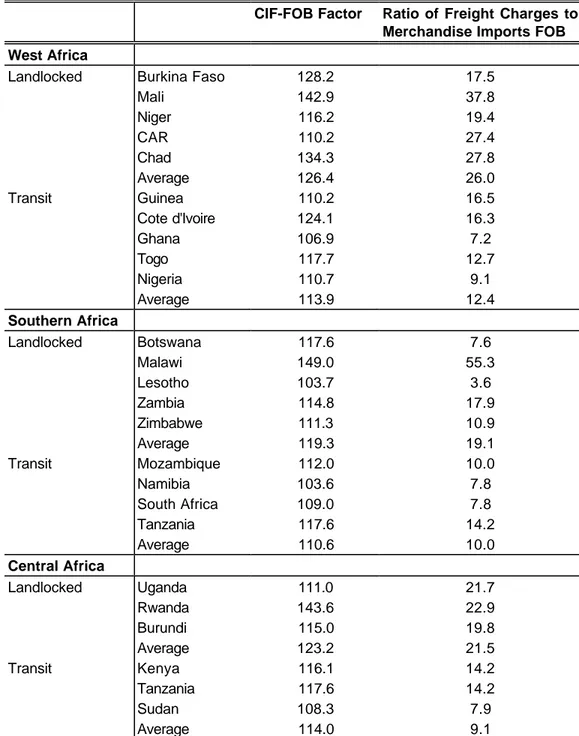 Table 1: Transport Cost Measures for 6 Geographical Clusters (average, 1980–95)