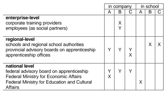 Table 2:  Competencies and authorities in the apprenticeship system  in company  in school  A  B  C  A  B  C  enterprise-level 