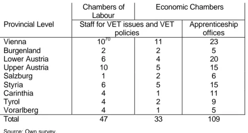 Table 4:  Staff of interest associations involved in VET issues and VET policies at  Federal Level 