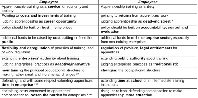 Table 6:  Stylized opposites in the social dialogue on the apprenticeship system 