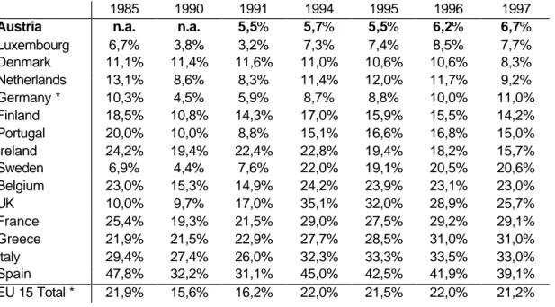 Table 8:  Unemployment rate (EU counting) among youths (15–24) in the EU  countries, 1985 – 1997 