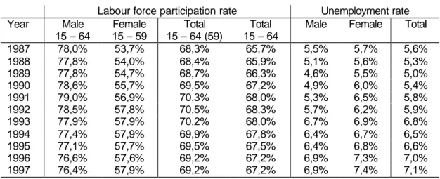 Table 10:  Labour force participation rate and unemployment rate   (national counting) by gender, 1987 – 1997 