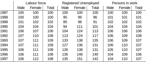 Table 11:  Index of labour force, unemployed persons and persons in work by gender,  1987 – 1997 (1987 = 100) 