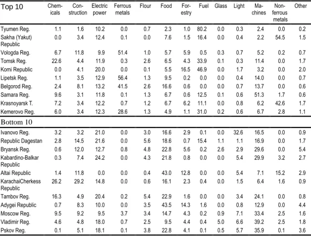 Table 3:   Industrial structure (in percent of industrial regional output in 1996) of the  top 10 and bottom 10 regions