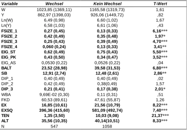 Tabelle 4a. Veriablenmittelwerte nach den Betriebswechselgruppen, 1998–Männer  (Standardabweichungen in Klammern) 