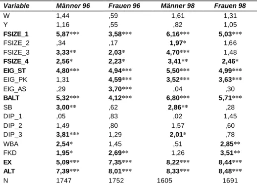 Tabelle 5: Signifikante Unterschiede zwischen mobilen und immobilen Arbeitskräften   t-Werte für den Vergleich der Stichprobenmittel von Wechslern und Verbleibern, 1996 und 98 