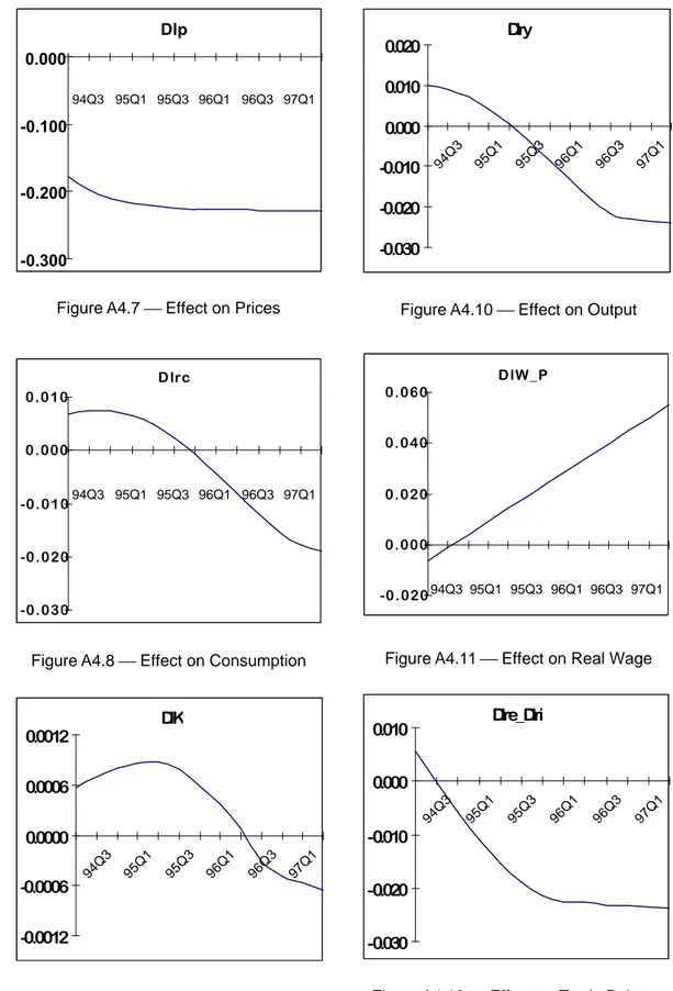 Figure A4.7  Effect on Prices 