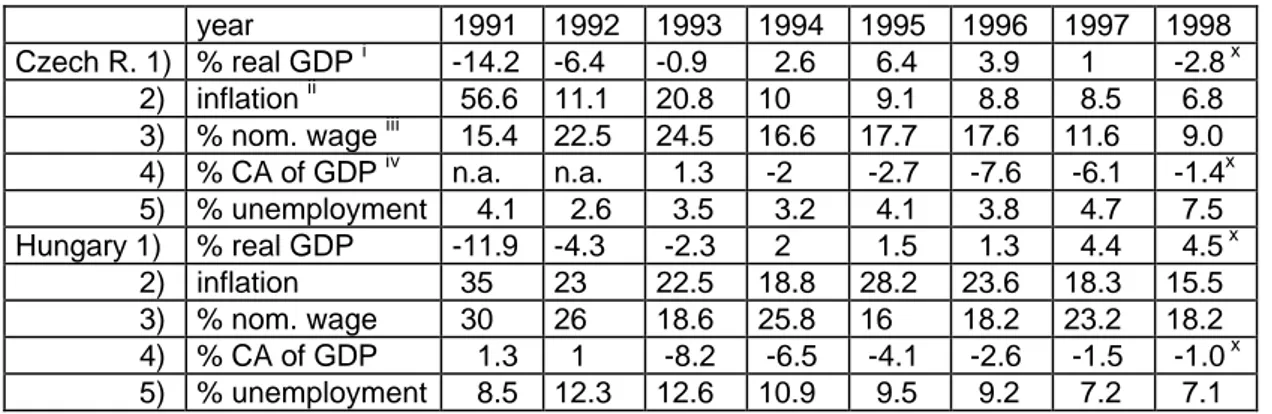 Table 1: Main Macroeconomic Indicators for the Czech Republic and Hungary