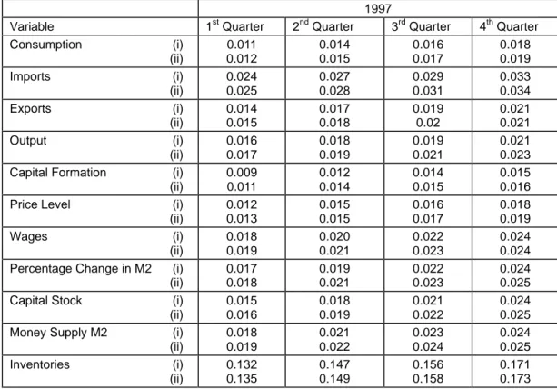 Table 4:  Estimated Standard Errors of Forecast for 1997:1 till 1997:4 1997 