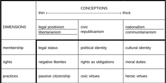 Table 1: Conceptions and dimensions of citizenship 