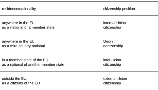 Table 2: Four layers of Union citizenship  