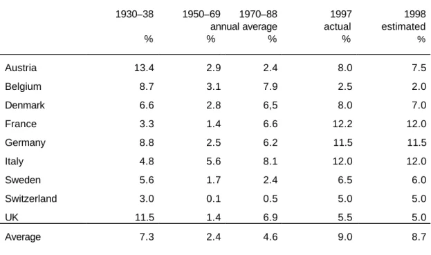 Table 1: Unemployment as a percentage of the labour force in selected European  countries, 1930–1997 