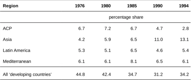 Table 1: Share of EC/EU imports from selected regions, 1976–1994 