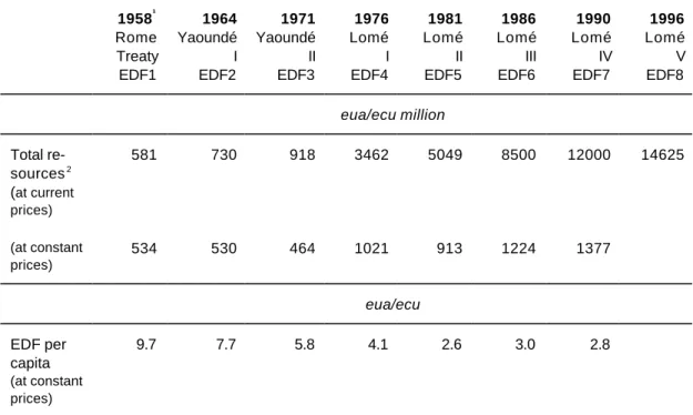 Table 2: Committed EC/EU aid to ACP countries, 1958–1996 