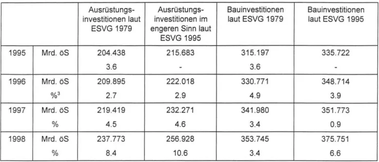 Tabelle 1: Vergleich nomineller lnvestitionsaggregate nach ESVG  1979 und ESVG  1995. 