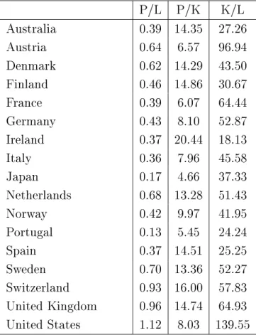 Table 1: Publication productivities and capital labour ratio*