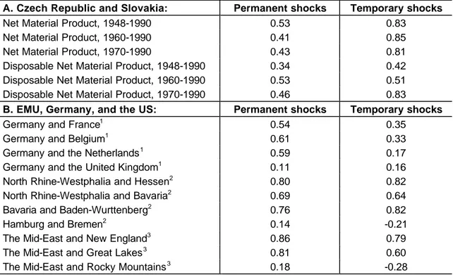 Table 1 Correlation Coefficients of Permanent and Temporary Shocks 