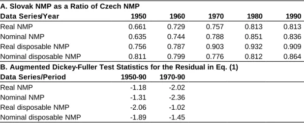 Table 2 Evidence for Convergence in Former Czechoslovakia 