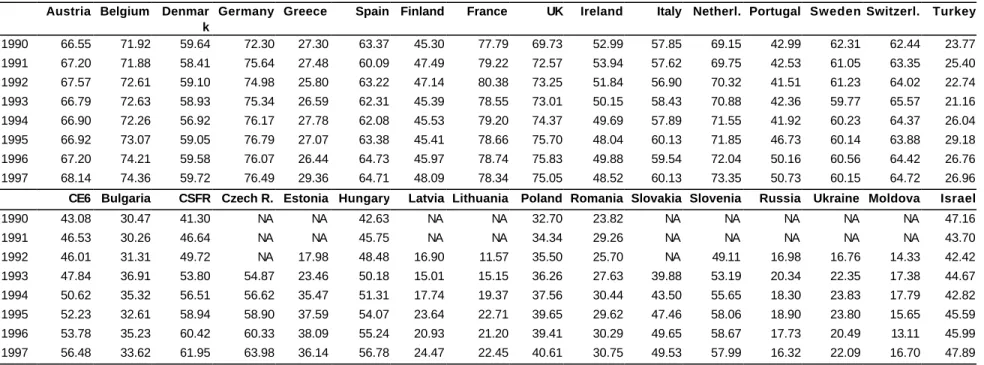 Table A.1: Intraindustry Trade of Selected Countries with EU15, %