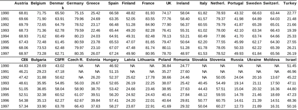 Table A.2: Intraindustry Trade in the Manufacturing Sector of Selected Countries with EU15, %