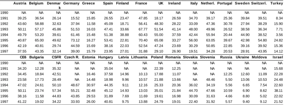 Table A.3: Marginal Intraindustry Trade of Selected Countries with EU15, %