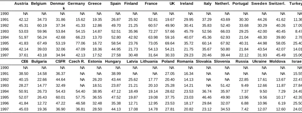 Table A.4: Marginal Intraindustry Trade in the Manufacturing Sector of Selected Countries with EU15, %