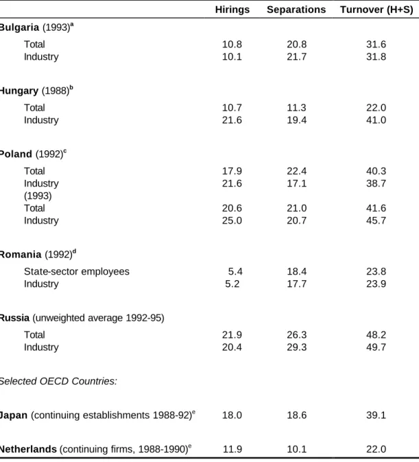 Table 1: Labour turnover in selected transition and OECD Member Countries  (percentages) 