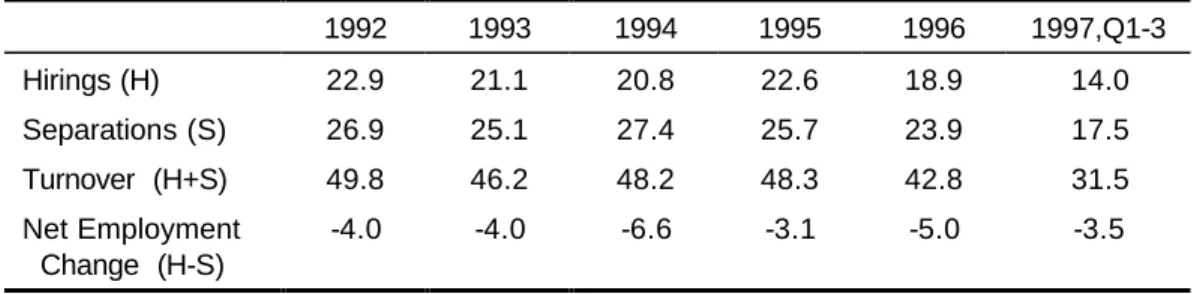 Table 2:  Labour turnover in Russia: large and medium-size firms, 1992–97  (national-level data)  1992  1993  1994  1995  1996  1997,Q1-3  Hirings (H)  22.9  21.1  20.8  22.6  18.9  14.0  Separations (S)  26.9  25.1  27.4  25.7  23.9  17.5  Turnover  (H+S)