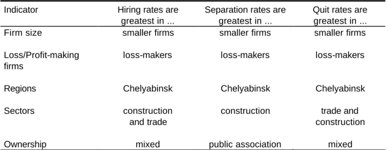 Table 10:  Enterprise characteristics associated with selected components of labour   turnover 