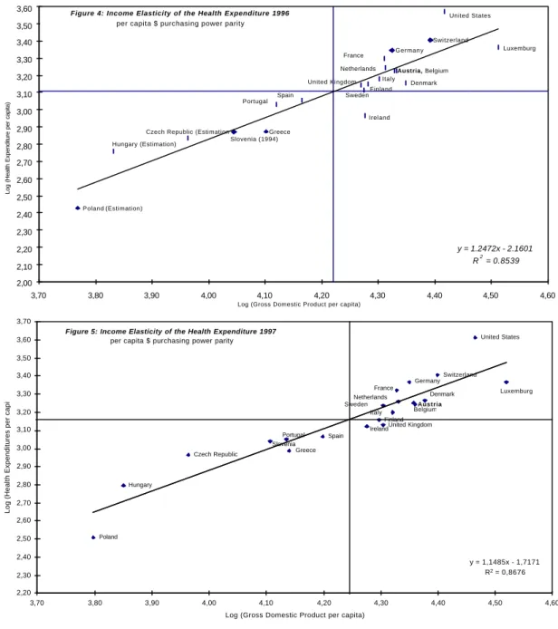 Figure 4: Income Elasticity of the Health Expenditure 1996 per capita $ purchasing power parity