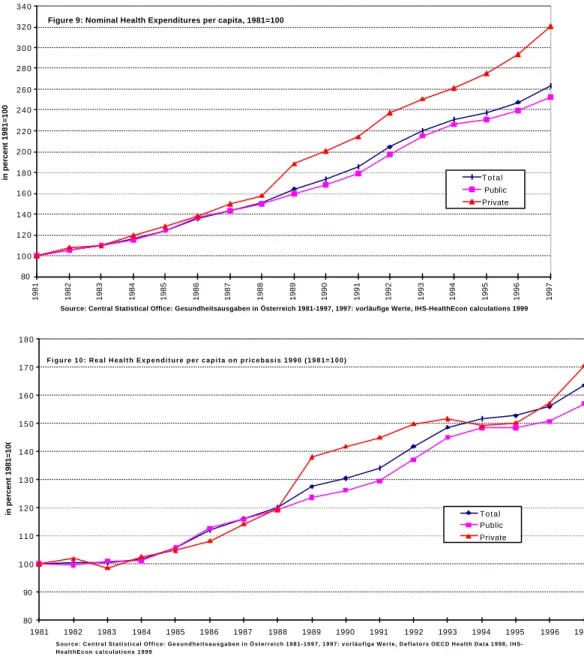 Figure 9: Nominal Health Expenditures per capita, 1981=100