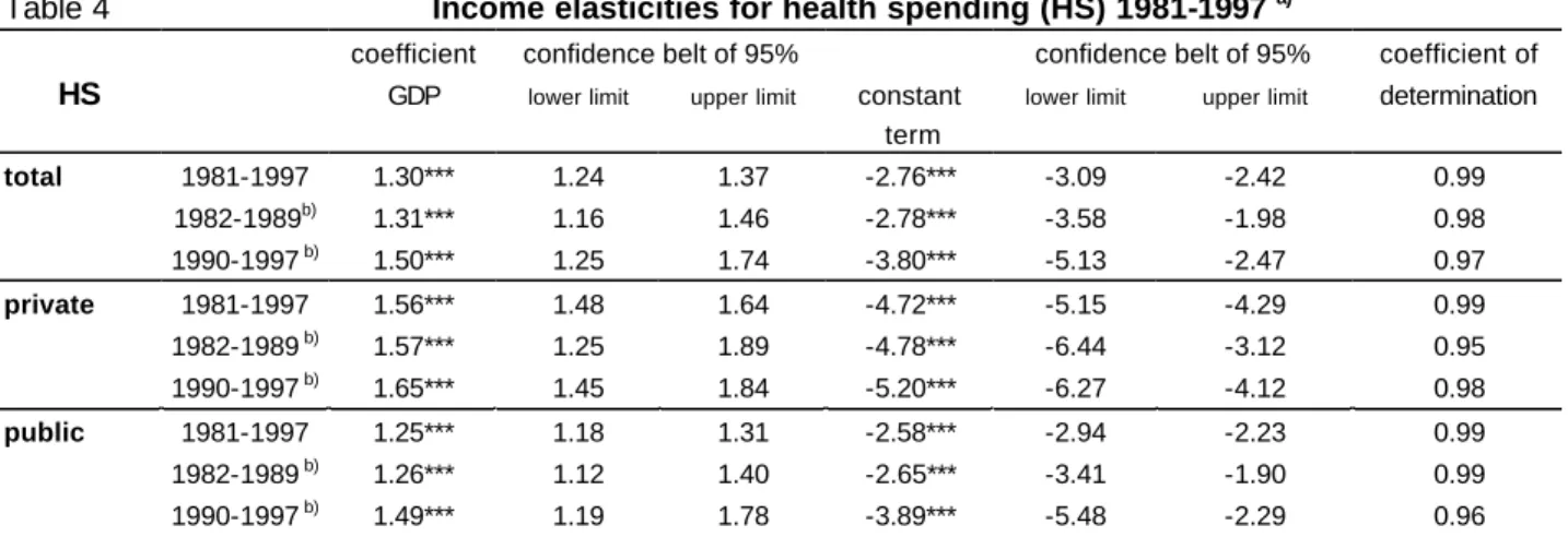 Table 4  Income elasticities for health spending (HS) 1981-1997  a)