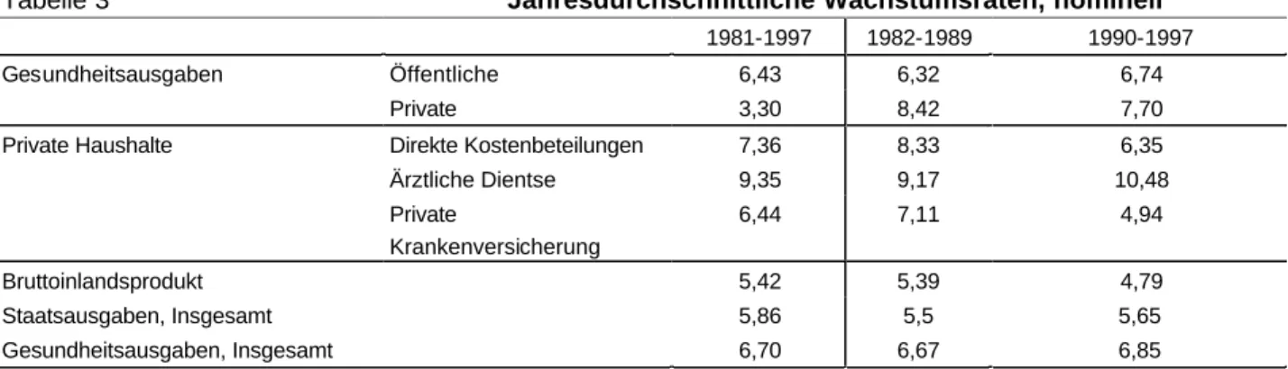 Tabelle 3  Jahresdurchschnittliche Wachstumsraten, nominell  1981-1997  1982-1989  1990-1997 