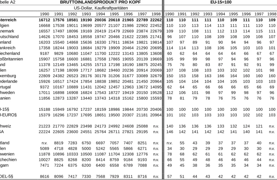 Tabelle agc01u16 ESVG-Aggregate zu jeweiligen Preisen - in KKS, IHS-HealthEcon Berechnungen 1999.
