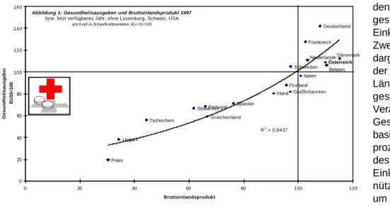 Abbildung 1: Gesundheitsausgaben und Bruttoinlandsprodukt 1997 bzw. letzt verfügbares Jahr, ohne Luxemburg, Schweiz, USA