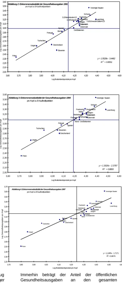 Abbildung 2: Einkommenselastizität der Gesundheitsausgaben 1991 pro Kopf zu $ Kaufkraftparitäten