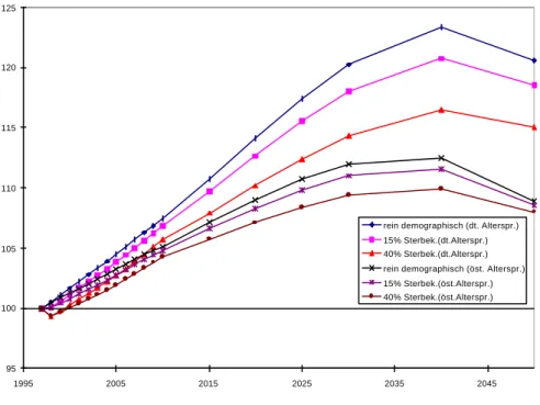 Abbildung 1: Projektion der Gesundheitsausgaben in Österreich  – Alterskostenprofil  versus Sterbekosten  95100105110115120125 1995 2005 2015 2025 2035 2045