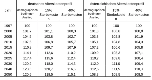 Tabelle 2: Projektion der österreichischen Gesundheitsausgaben 