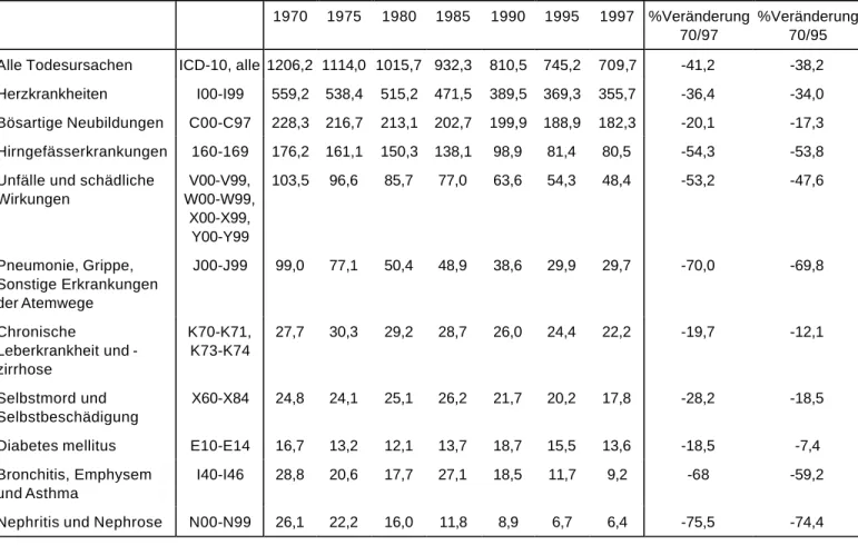 Tabelle 2: Häufigste Todesursachen in Österreich, Reihung nach 1997, Sterbeziffer pro  100.000, altersstandardisiert 