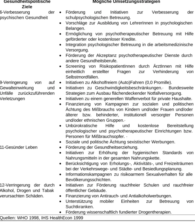 Tabelle 4: Ausgewählte gesundheitspolitische Ziele und Vorschläge zur Umsetzung für  Österreich (Ziele gereiht nach WHO-Nummerierung) 
