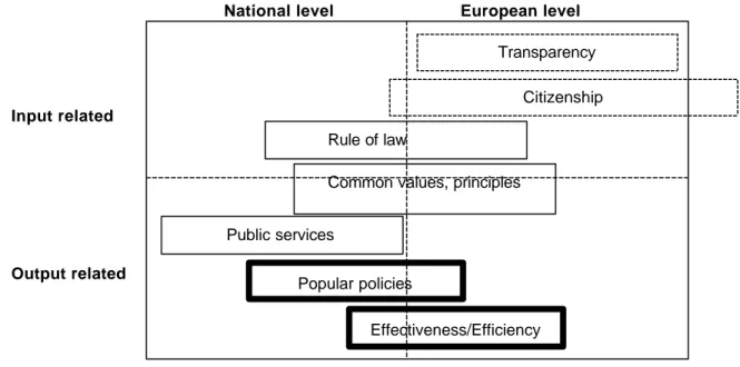 Diagram 1: The locus of the strategic elements of community building according to the  Amsterdam Treaty 