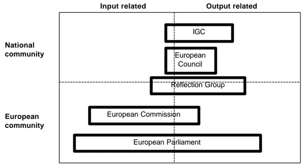Diagram 2: The locus of the strategies of the European institutions 