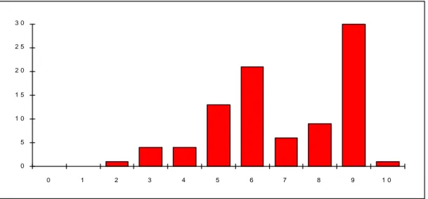 Figure 4.3: Frequency distribution of the index &#34;Organisation of radical political  parties&#34;  051 01 52 02 53 0 0 1 2 3 4 5 6 7 8 9 1 0