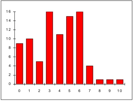 Figure 4.4: Frequency distribution of the index &#34;Presence of strong interest groups&#34; 