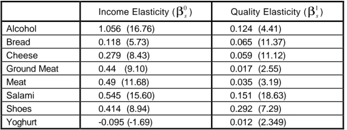 Table 2:  Income and quality elasticities 