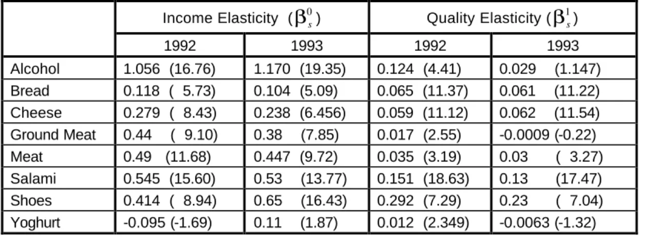 Table 5 lists the income and quality elasticities for 1992 and 1993. The corresponding t- t-statistics are shown in brackets