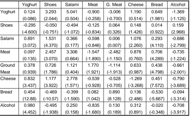 Table 7 : The matrix of own- and cross-price elasticities in 1993 